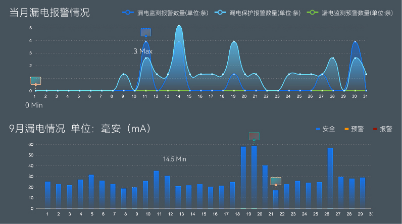 安全用电超前预警技术
