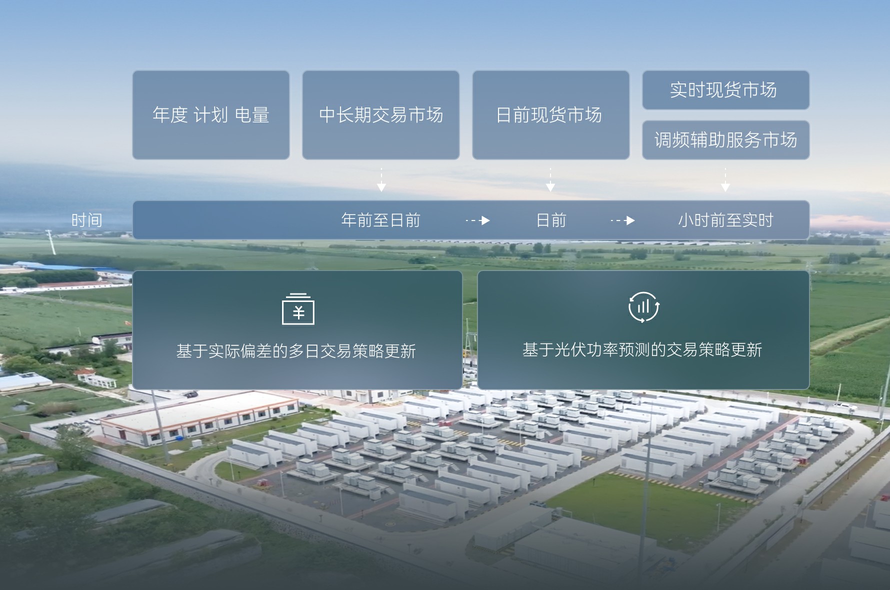 网侧储能交易优化