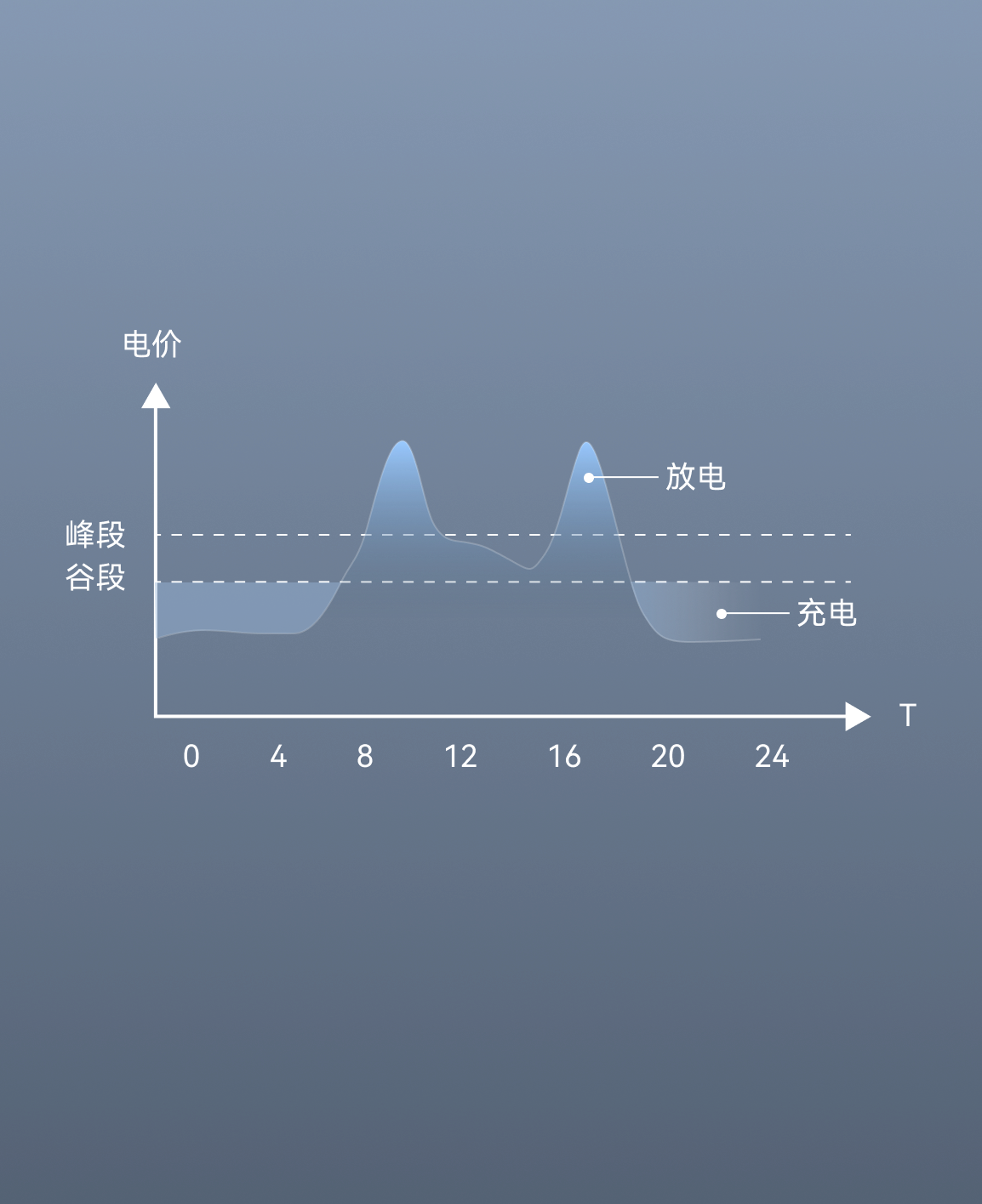 峰谷套利<br>享受电价最优折扣