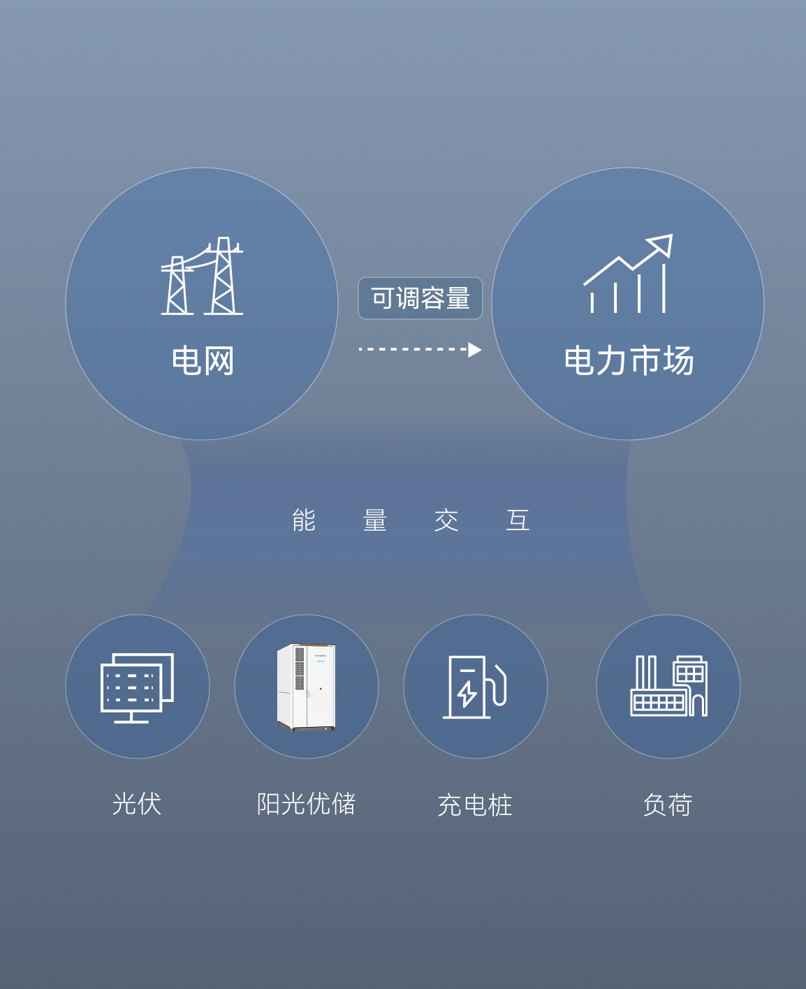 虚拟电厂<br>出售电力赚取收益