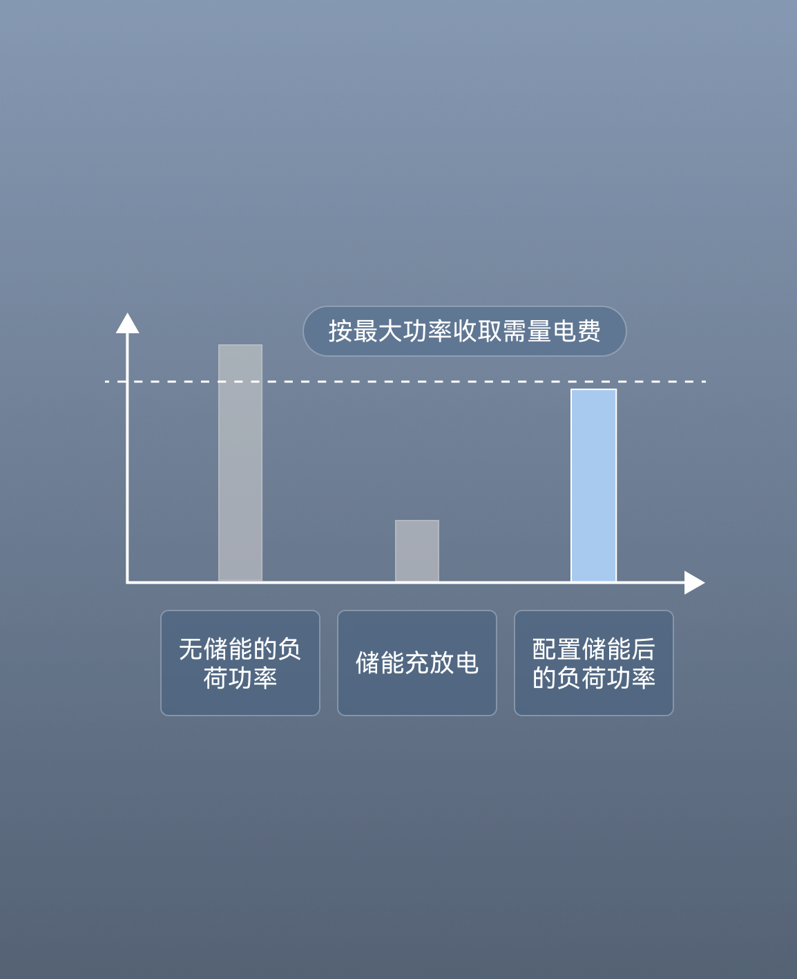 需量控制<br>节省基本电费支出